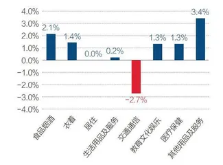 8月CPI涨0.6%,PPI下降1.8%3