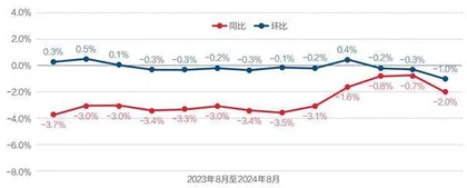 8月CPI涨0.6%,PPI下降1.8%5