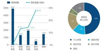中国移动:钱从哪来、花哪去?2