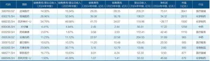 250家上市药企降了销售费用1