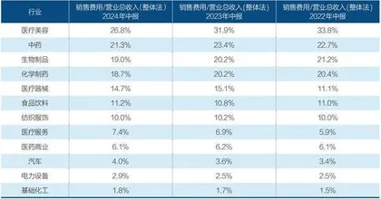250家上市药企降了销售费用2