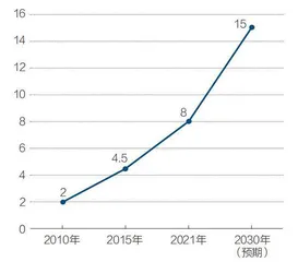 节能环保产业,15万亿元产值何来1