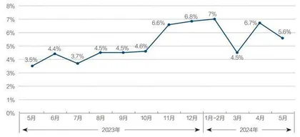 5月经济数据释放哪些信号?2