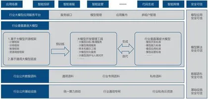 行业大模型建设的若干思考