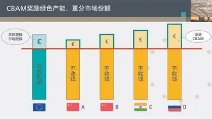欧盟搞“碳关税”,中国一定吃亏吗?2