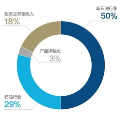 中东石油公司加速转型1