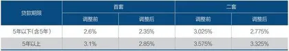 北上广深下调公积金贷款利率1