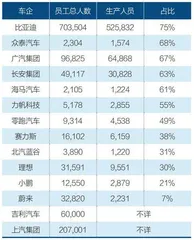 透视14家车企薪酬秘密2