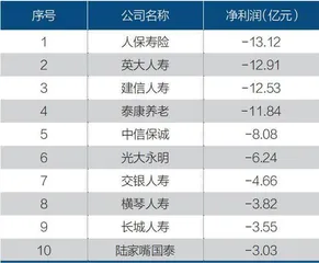 数说寿险公司:40家亏损,中小企业更难1