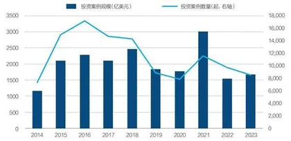 独角兽新增数为何下降?3