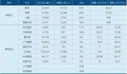 透视14家车企薪酬秘密4
