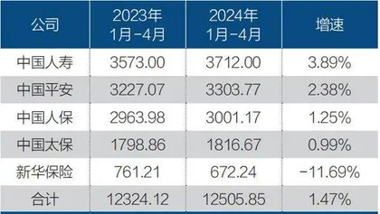 数说寿险公司:40家亏损,中小企业更难4