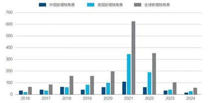 独角兽新增数为何下降?7