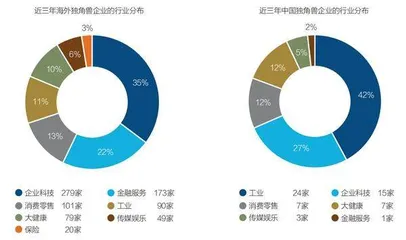 独角兽新增数为何下降?9