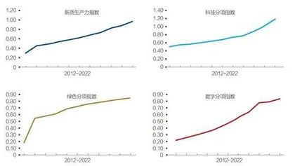 新质生产力:内涵、测度和机会4