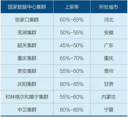十大国家级算力集群两年发展现状2