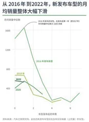 新车生命周期如何压缩?2