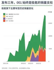 新车生命周期如何压缩?4