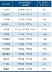 监管严查资本市场财务造假1