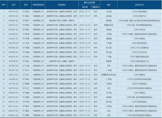 2024年,多少公司面临退市风险?1