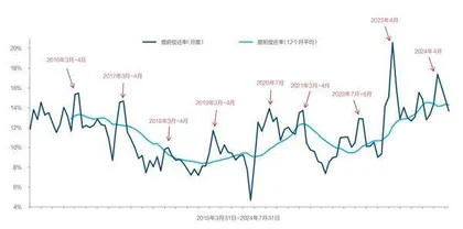 重估存量房贷利率2