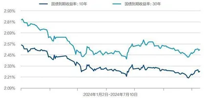 央行维稳，债市回调