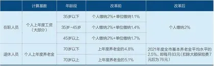 医保个账改革大考1