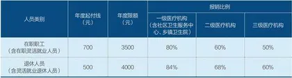 医保个账改革大考2