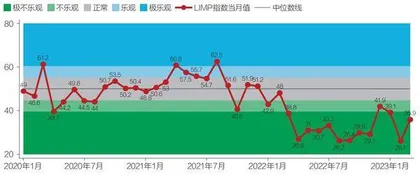 制造业景气度有所回暖1