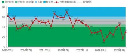 制造业景气度有所回暖2
