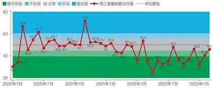 制造业景气度有所回暖3