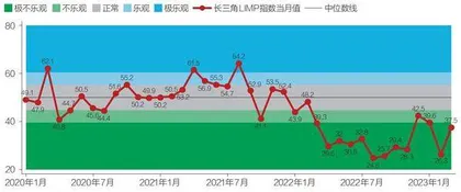 制造业景气度有所回暖4