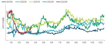 制造业景气度有所回暖6