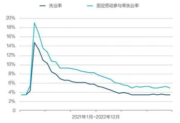 被高估的美国就业数据2