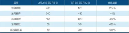 汽车价格战带不动销量3