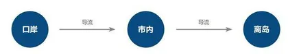 中免入股中出服,释放多个信号3