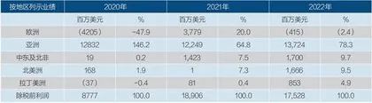 汇丰重组会否走向亚洲分拆