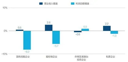 1月-10月规上工业企业利润下降4.3%2