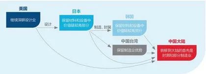 集成电路:积累、爆发及挑战5
