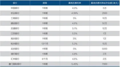 美元存款利率攀升1
