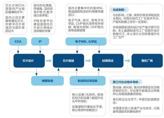 集成电路:积累、爆发及挑战6