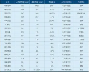 新一代“独角兽”在哪里?2