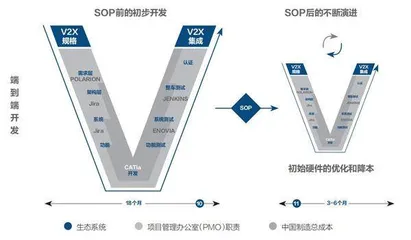 车企如何进行软件研发?1