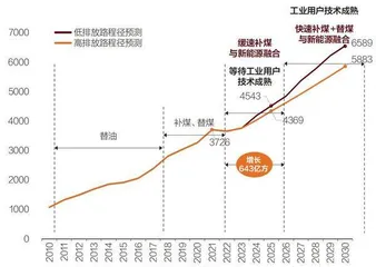 中国天然气消费首次下降1