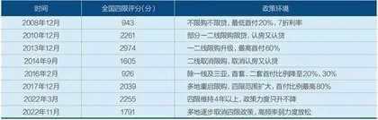 2023年楼市会触底反弹吗?1