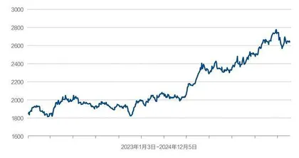 国际金价月跌幅3.3%1