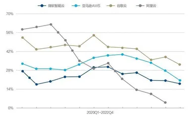 美国三大云厂继续高增长1