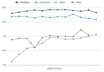 美国三大云厂继续高增长2