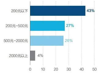 百万快递员生存状况调查2