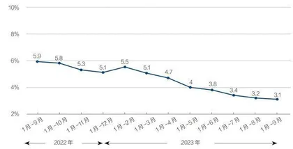 前三季度中国经济何以增5.2%?1